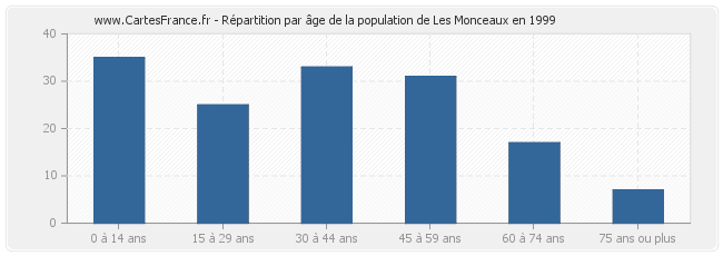 Répartition par âge de la population de Les Monceaux en 1999